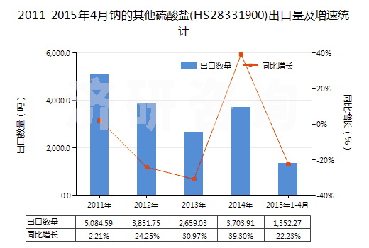 2011-2015年4月鈉的其他硫酸鹽(HS28331900)出口量及增速統(tǒng)計(jì)